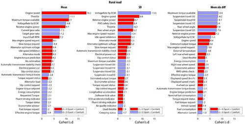 Figure 6. For the rural road section: the ranking of the absolute value of Cohen’s d, that is, the 30 most discriminative measures between the sport mode and comfort mode out of 887 measures. Left: mean of the signal, Middle: standard deviation of the signal, Right: mean absolute successive difference of the signal.