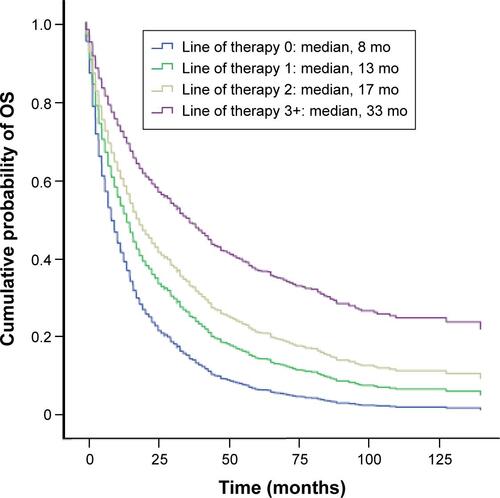 Figure S3 Kaplan–Meier estimates of OS in Norwegian patients diagnosed with mRCC by line of therapy.Abbreviations: mo, months; mRCC, metastatic renal cell carcinoma; OS, overall survival.