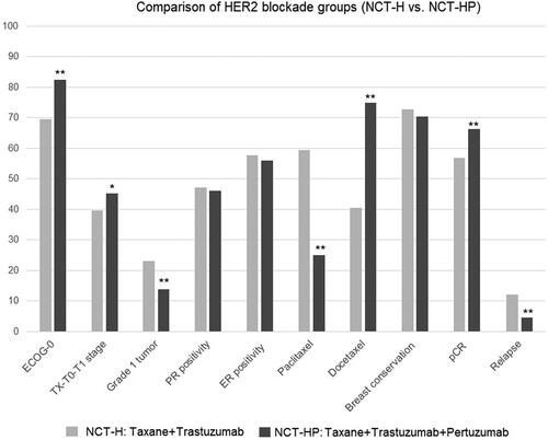 Figure 1. Clinicopathological characteristics, pCR achievement and oncological outcome in NCT-H vs. NCT-HP groups; *p < 0.05 and **p < 0.001 compared to NCT-H group.