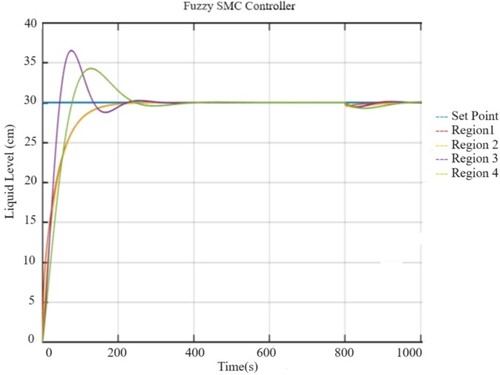 Figure 15. Comparative level response of four regions at SP = 30 cm using the fuzzy-SMC controller in the occurrence of disturbance of 5 lph at t = 800 s.