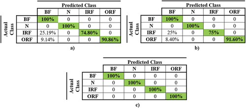 Figure 11. Accuracy vs Epochs and Loss vs Epochs (a) Inception-V4 (b) ResNet-50 and (c) Proposed Method (Enhanced Inception ResNet-V2).