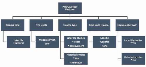 Figure 3. PTG in older adults study features.
