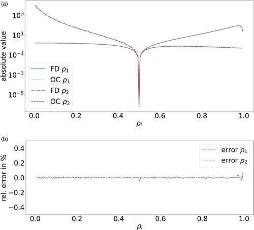 Figure 5. Comparison of the partial derivatives of the objective function computed with Finite Differences and the Optimal Control Formalism along the line segment defined by ρ2=1−ρ1, ρ1∈[0,1]. (a) Comparison of the gradient components computed with Finite Differences and the Optimal Control Formalism and (b) Relative error of the gradient components computed with the Optimal Control formalism.