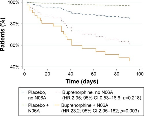 Figure 3 Cox proportional hazard plot: discontinuation risk stratified on treatment allocation and antidepressant use.