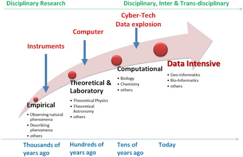 Figure 1. The development of scientific research paradigms (according to Hey, Tansley, and Tolle Citation2009).