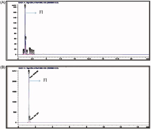 Figure 1. HPLC fingerprint chromatogram of F. carica with ficusin (A) and the standard chromatogram of ficusin (B) peak. FI: ficusin.