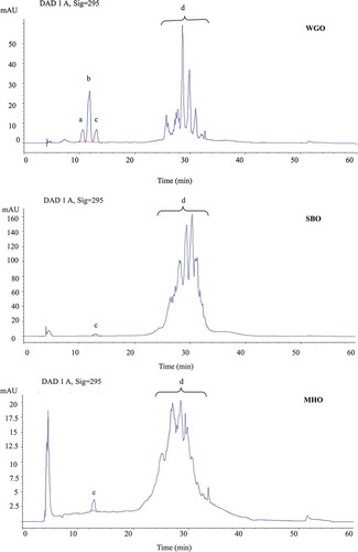 Figure 1. High-performance liquid chromatography (HPLC) chromatograms of tocopherol content in wheat germ oil (WGO), seal blubber oil (SBO), and menhaden oil (MHO) at 295 nm: (a) delta-tocopherol, (b) beta- and gamma-tocopherols, (c) alpha-tocopherol, and (d) triacylglycerols.