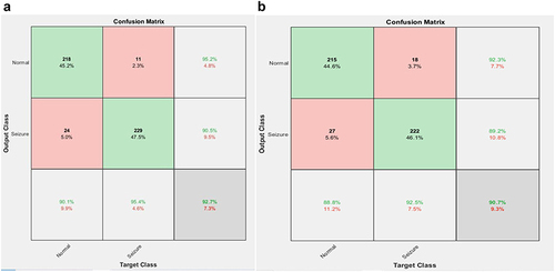 Figure 7 Confusion matrix of binary classification using AlexNet (a) and custom CNN (b).