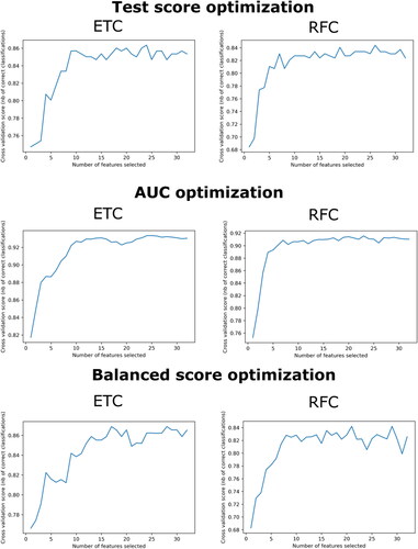 Figure 9. Results of feature number optimization analysis for ExtraTrees and Random Forest using the test score, AUC and balanced score as optimization metrics.