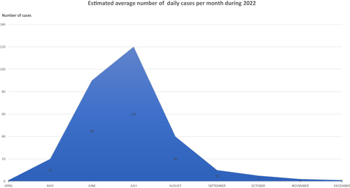 Figure 2 Estimation of the daily cases per month of Mpox in Spain during 2022.