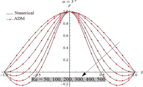 Figure 3. Effects of Reynolds number on fluid velocity inside divergent channel.