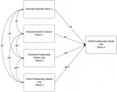 Figure 2. Longitudinal associations between parenting and child problematic media use.