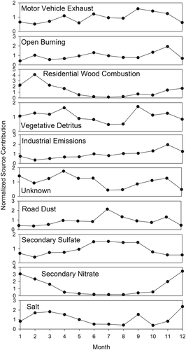 Figure 2. Monthly average PMF-CMB source contributions for Birmingham, Alabama (BHM site). Values are normalized to the average contribution for each source for all samples. Motor vehicle exhaust is dominated by engine exhaust.