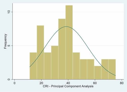 Figure 1. The COVID-19 Response Inclusiveness (CRI) Score: Histogram.