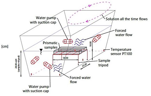 Figure 4. Experimental brine soaking pattern.