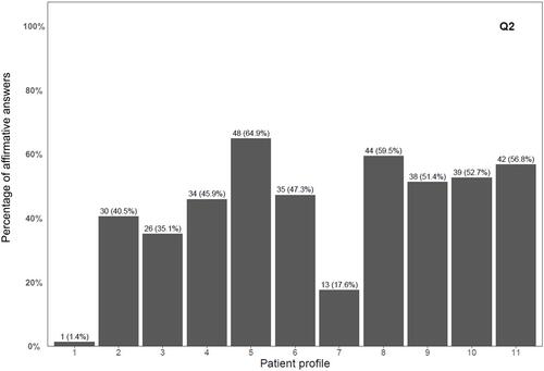 Figure 2 Frequency of affirmative answers to the question Q2 for each hypothetical patient’s profile, out of 74 participants.