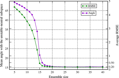 Figure 8. Time- and ensemble-averaged angle (in degree) between an anomaly from the EnKF ensemble and the unstable–neutral subspace as a function of the ensemble size N (left Oy axis) and corresponding time-averaged RMSE of the EnKF (right Oy axis). The set-up is , , and .