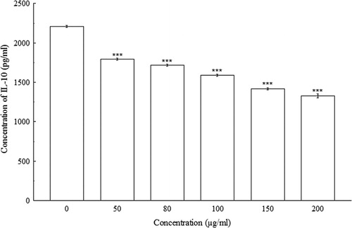 Figure 4. Effect of different concentrations (0–200 µg/ml) of BDE on IL-10 production by con A induced splenocytes. Data represents significant concentration-dependent decrease in IL-10 production. The results are mean ± SD of three parallel observations. ***p < 0.001 vs. 0 µg/ml.