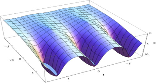 Figure 2. Plot of Equation(4.1.17)(4.1.17) V9(ξ)=2C2N−5M2C2M{1+(−q2 p+−(q2−4 p2)2 ptan(−(q2−4 p2)2ξ))}−2,(4.1.17) for n=p=q=C2=r=1 and α=0.99 which is singular periodic soliton.