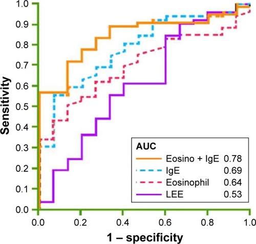 Figure 1 ROC curves for eosinophil + IgE, IgE, eosinophil, and LEE in patients with chronic obstructive pulmonary disease.