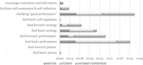 Figure 2. Total time for different formative feedback (occurring 1 minute or more) conveyed in the conferences.