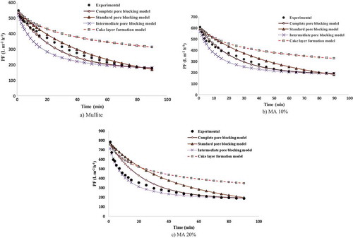 Figure 11. Variations in experimental and predicted PF decline for (a) mullite, (b) MA 10%, (c) MA 20% and (d) MA 30%.