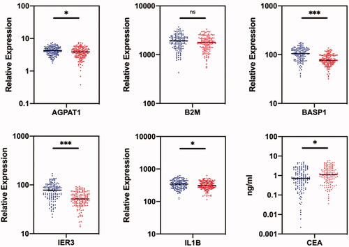 Figure 2. Comparison of RNA expression levels of five candiate genes in saliva samples and CEA levels in blood samples between healthy control group (blue) and ovarian cancer patient group (red) in the discovery phase. The healthy control group included 140 normal people; the ovarian cancer patient group included 140 patients. *indicates p < .05; **indicates p < .01; ***indicates p < .001; ns indicates p > .05.