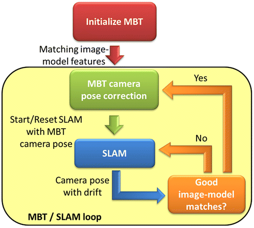 Figure 7. MBT / SLAM integration workflow.