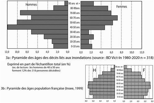 Figure 3. Pyramides des âges des victimes des inondations et de la population française (n = 328).