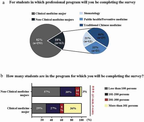 Figure 4. Survey of various aspects regarding active learning and online assessments in gross anatomy in different majors before and during the pandemic
