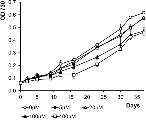 Fig. 11. Growth curves of LEGE 06123 in ASNIII medium supplemented with various concentrations of iron (FeCl3 · 6H2O).