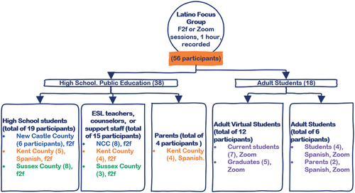 Figure 1. Latino focus groups conducted.