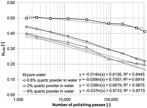 Figure 5. Impact of the quartz powder concentration on the polishing performance.