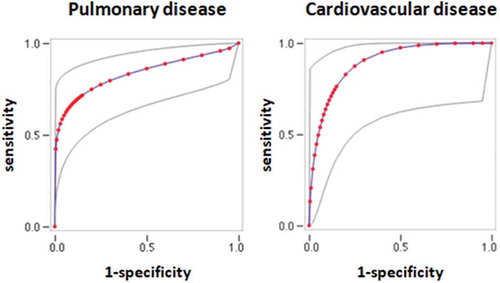 Figure 1. ROC curves of physiological VD/Vt for the diagnosis of pulmonary (left panel) or cardiovascular disease (right panel) disease in dyspneic subjects. Gray lines: upper and lower 95% confidence intervals.
