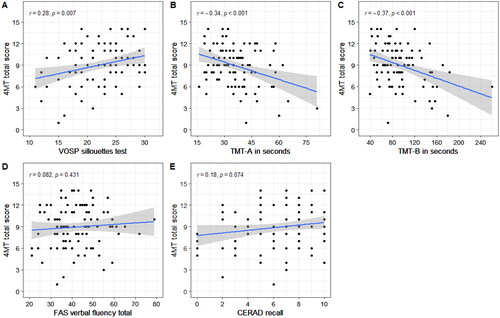 Figure 3. Plots of correlations between 4MT scores and cognitive screening tests in the full sample. The plots show correlations between 4MT performance and the VOSP silhouettes test (a), Trail Making Test-A (B), Trail Making Test-B (C), FAS verbal fluency test (D) and CERAD recall scores. Only correlations in plots A, B and C were significant. r = Pearson correlation coefficient; p = p-value.