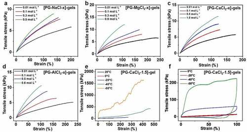 Figure 4. Mechanical properties of various DES-gels with the different concentrations of MCln. (a) [PG-NaCl-x]-gels. (b) [PG-MgCl2-x]-gels. (c) [PG-CaCl2-x]-gels. (d) [PG-AlCl3-x]-gels. The mechanical properties of DES-gels are influenced by the concentration of salt. (e) [PG-CaCl2-1.5]-gel under different temperature. The specimen illustrates higher tensile strength and Young’s modulus under the lower temperature. (f) Cyclic tensile test of the [PG-CaCl2-1.5]-gel under different temperatures. The sample shows an obvious hysteresis under −50°C, indicating a significant energy dissipation mechanism