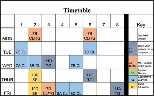 Figure 1. The teacher’s timetable of MBP focused lessons.