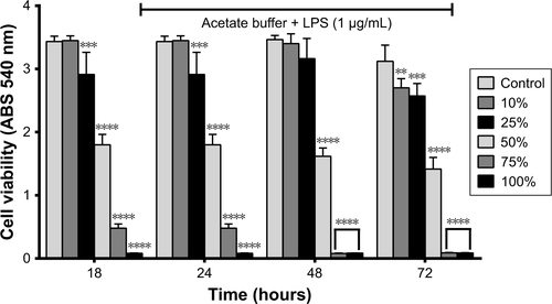 Figure S6 Effect of different concentrations of acetate buffer utilized for drug release studies, with LPS in cell viability. RAW 264.7 macrophages were exposed to range of acetate buffer (pH =6) concentrations (10%–100%) diluted in DMEM, during 18, 24, 48, and 72 hours. Study performed with 2×104 cells/well + DMEM. **P<0.05, ***P<0.01, ****P<0.001.Abbreviations: DEX, dexamethasone; LPS, lipopolysaccharide.