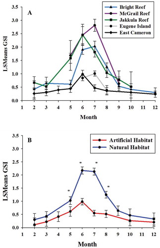 FIGURE 2. Least-squares (LS) monthly mean gonadosomatic indices for female Red Snapper by (A) individual sites and (B) habitats. The vertical bars represent standard errors of the monthly means; asterisks denote significant differences between habitat types (ANOVA; P < 0.05).