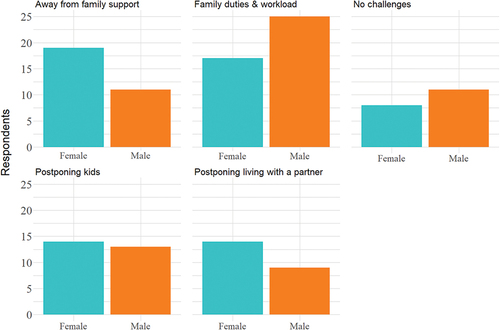 Figure 7. The share of challenges in achieving a ‘work-life balance’ among men and women attending the doctoral program at ZEF.