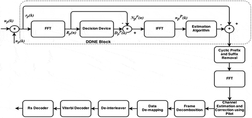 Figure 6. Proposed DDNE approach for LDACS1 aircraft receiver.
