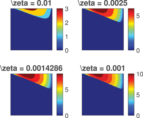 Figure 3. Heat maps for Fζ for ζ∈{1100,1400,1700,11000}.