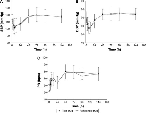 Figure 3 Mean (A) SBP, (B) DBP, and (C) PR after a single oral administration of the test drug (6.94 mg amlodipine besylate [5 mg as amlodipine]/50 mg losartan potassium) or the reference drug (5 mg amlodipine camsylate/50 mg losartan potassium).