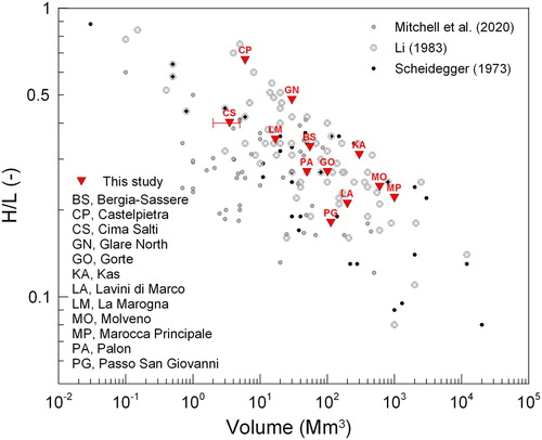 Figure 4. Scheidegger plot (CitationScheidegger, 1973) extended by the datasets of CitationLi (1983) and CitationMitchell et al. (2020). The H/L ratio (fall height, H; runout length, L) is available for some of the studied rock avalanches (red inverted triangles).