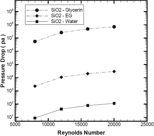 Figure 11. Pressure drop versus Re of different base fluids with SiO2.