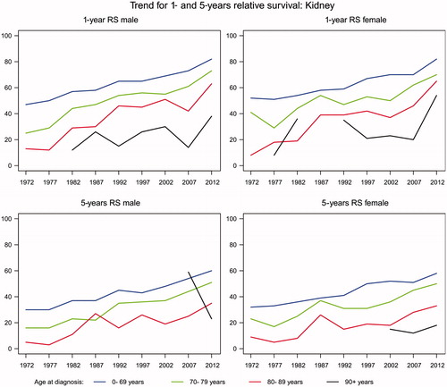 Figure 3. Trend for 1- 5 years relative survival after kidney cancer in Denmark.