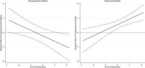 Figure 3. Occupational/perception of intergenerational social mobility, the EUI democracy index and support for democracy.Notes: Dashed lines represent 95% confidence intervals. Source: Author’s calculations based on data from EVS (Citation2010), EBRD (Citation2010) and EIU (Citation2010).