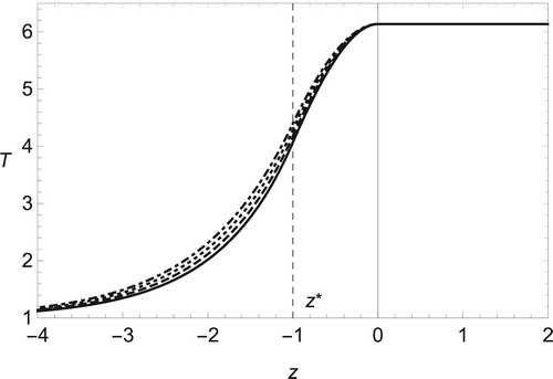 Figure 4. The same as Figure 3 but for fixed Mach number Ma = 0.3 and several Prandtl numbers, Pr = 0 (solid line), 1/4 (dashed), 2/4 (dotted) and 3/4 (dot-dashed).