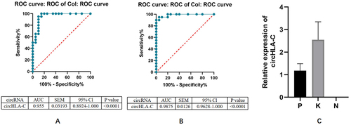 Figure 8. ROC curve analysis of circHLA-C in OLK and OLP.