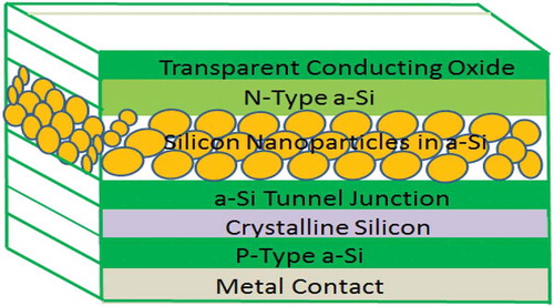 Figure 14. Quantum-Confined SiNPs can be used as a high bandgap layer in lieu of other materials allowing for a multi-bandgap solar cell composed entirely of Silicon (Adapted from Klafehn Citation2016)